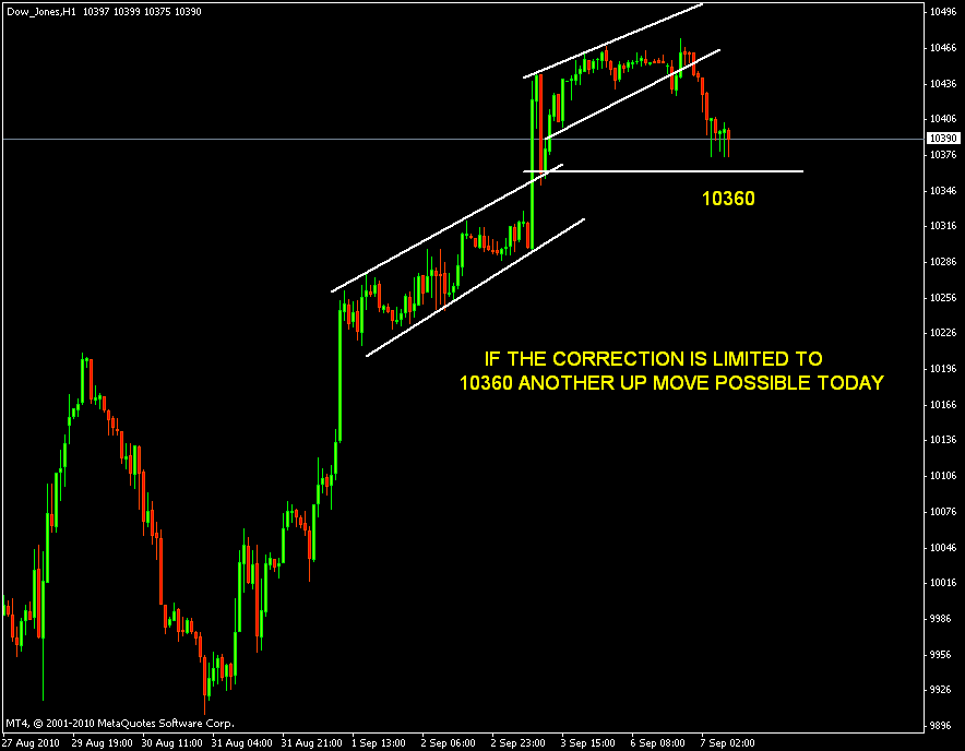 Forex dow jones futures
