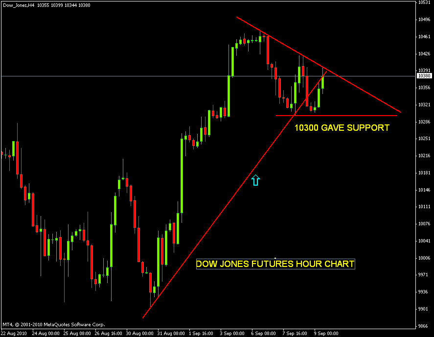 Forex dow jones futures