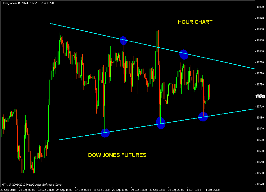 stock market chart analysis 10 04 10 dow jones futures chart