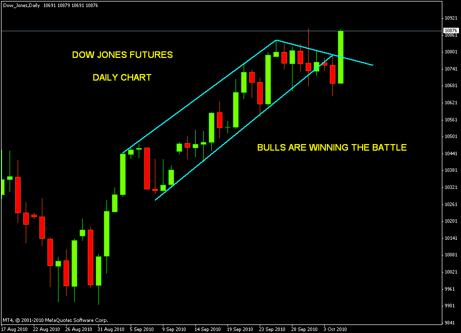 Forex dow jones futures
