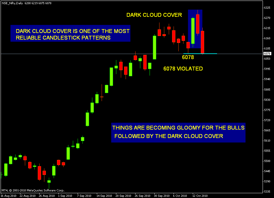 Dark cloud cover pattern forex