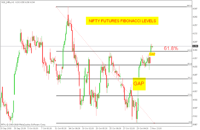 Forexpros nifty future chart