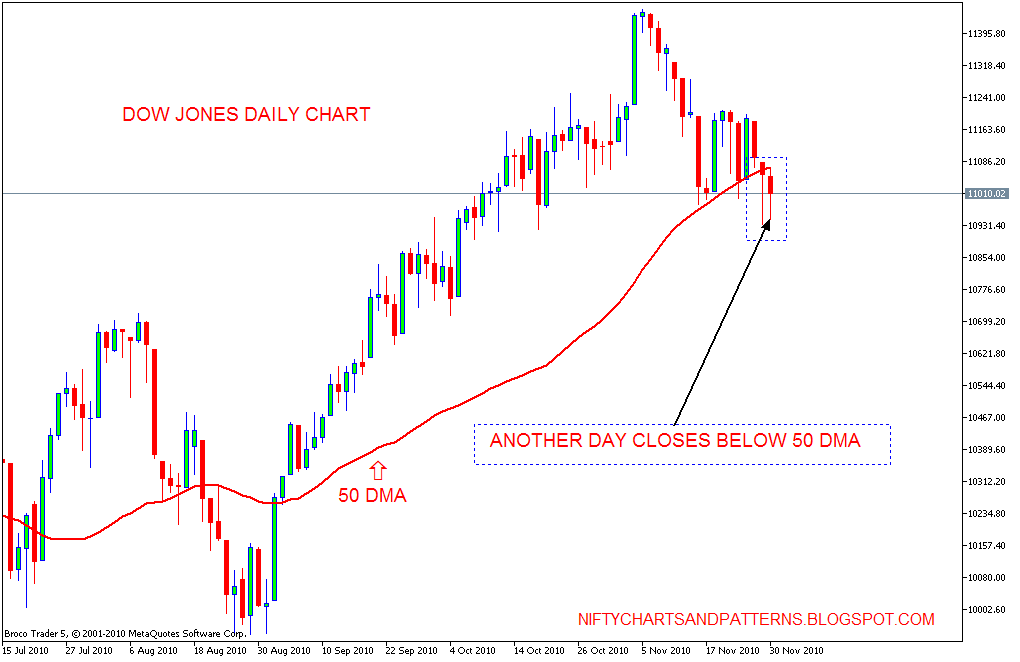 Stock Market Chart Analysis Dow Jones analysis after closing bell