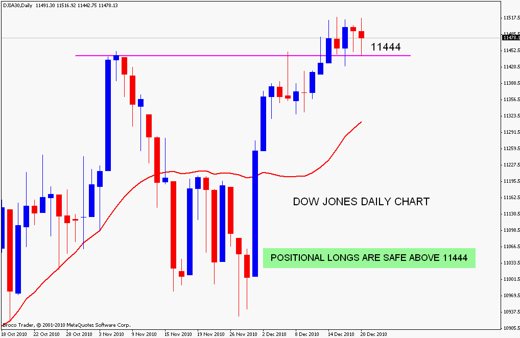 stock market chart analysis 12 21 10 dow jones weekly chart