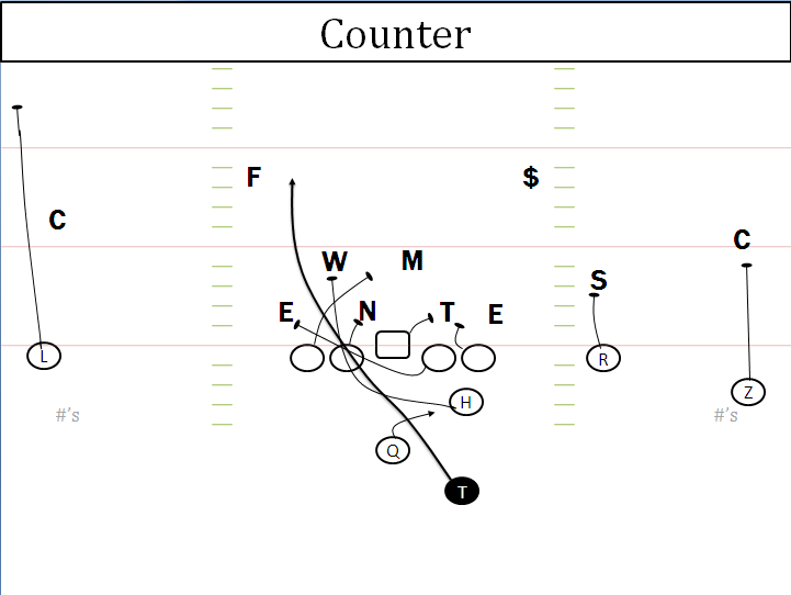 Offensive Break Down Auburn Run Game Counter
