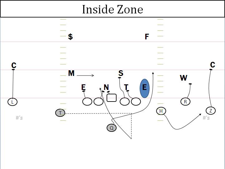 Offensive Break Down Oregon's Inside Zone Series