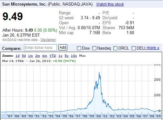 [sunw_java_historical_chart.JPG]