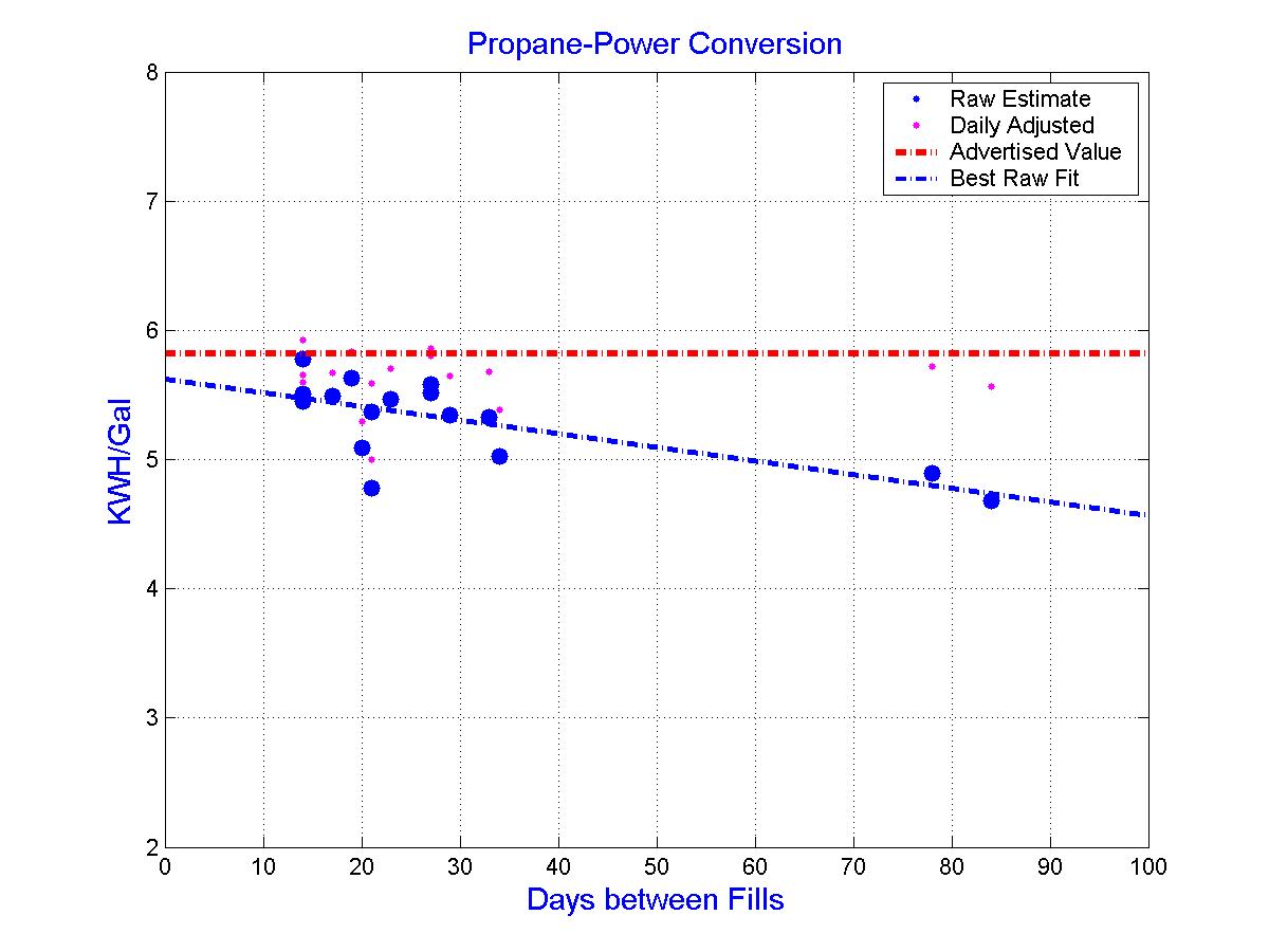 Going Green Propane Use and the Power Conversion Number
