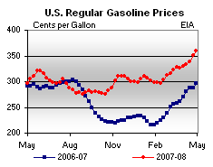 high gas prices food fuel ethanol
