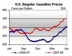 high gasoline prices May 2008