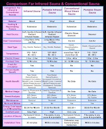 Comparison Chart - Far Infrared Sauna vs Conventional Sauna