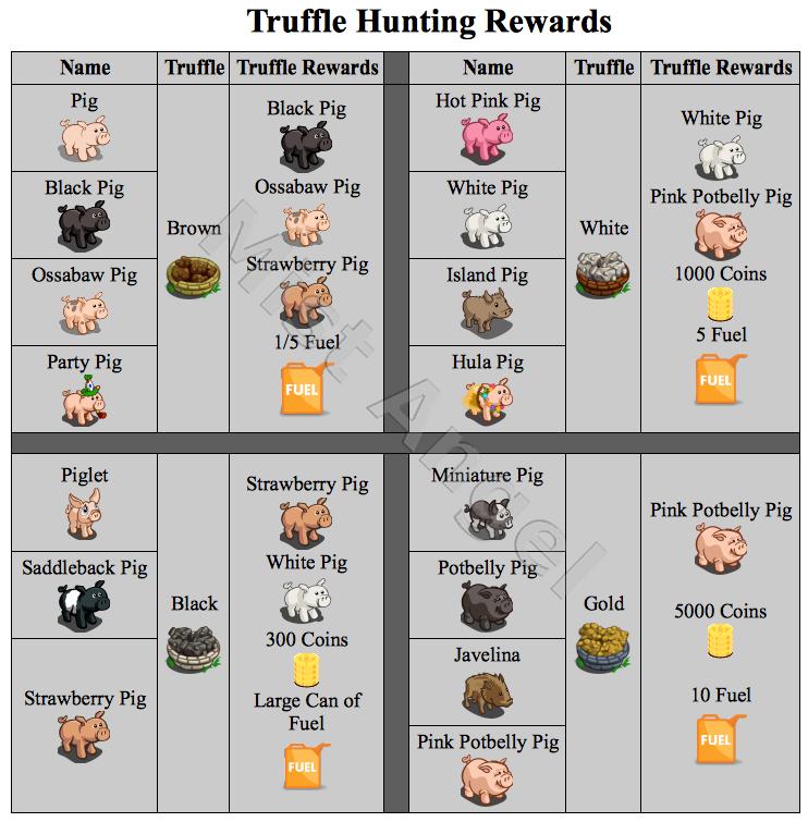 Blog Farmville PigPen Truffle Guide and Tips