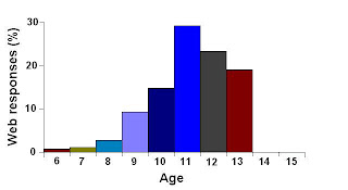 June/July 2007 survey