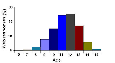 http://newsarchive.awardspace.com/newsround_age_survey_april_2009.html