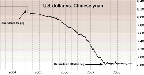 Dollar Vs Renminbi Chart