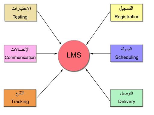 ادارة lms نظام التعلم تعريف LMS: