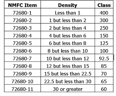Freight Class By Density Chart