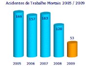 Acidentes de Trabalho Mortais de 2005 a 2009