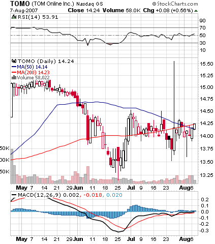 [TOMO-Stockcharts.gif]
