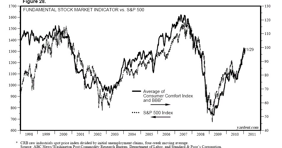 Dr. Ed's Blog Fundamental Stock Market Indicator