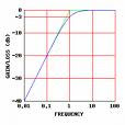 Frequency response of LC high pass filter