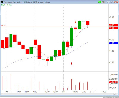 60 minute stock breakout trading strategy