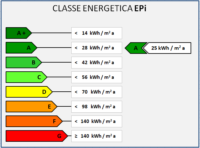 Ecomondo: la certificazione energetica in toscana Classi energetiche edifici