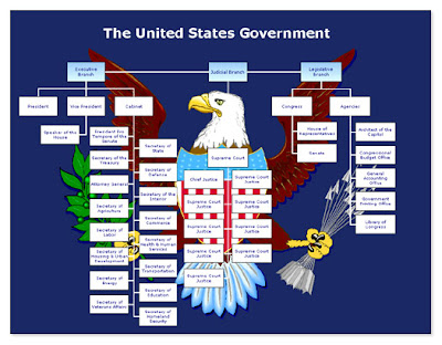 Us Government Organizational Structure Chart
