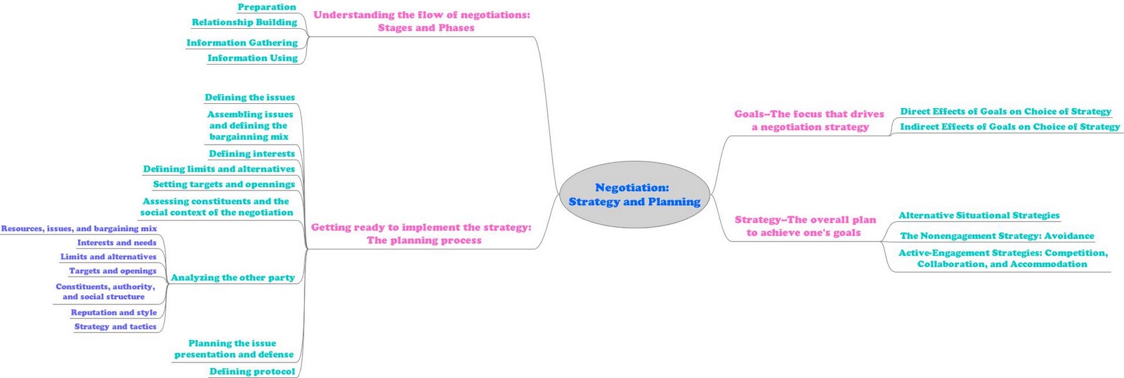 <strong>Negotiation Preparation Questionnaire</strong> Negotiation planning template