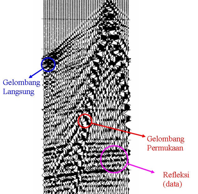 Ensiklopedi Seismik Online: Noise dan Data