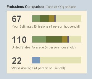 graph of our carbon footprint