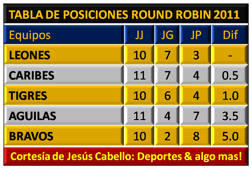 Opiniones de round robin deporte