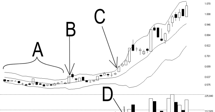 Bollinger bands theory