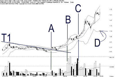 Bollinger bands contraction