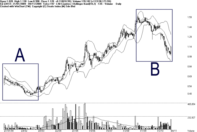 Combining trading indicators