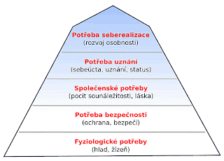 Maslowova pyramida