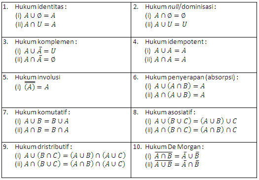 Febri Mahendra: Hukum-hukum Aljabar Himpunan