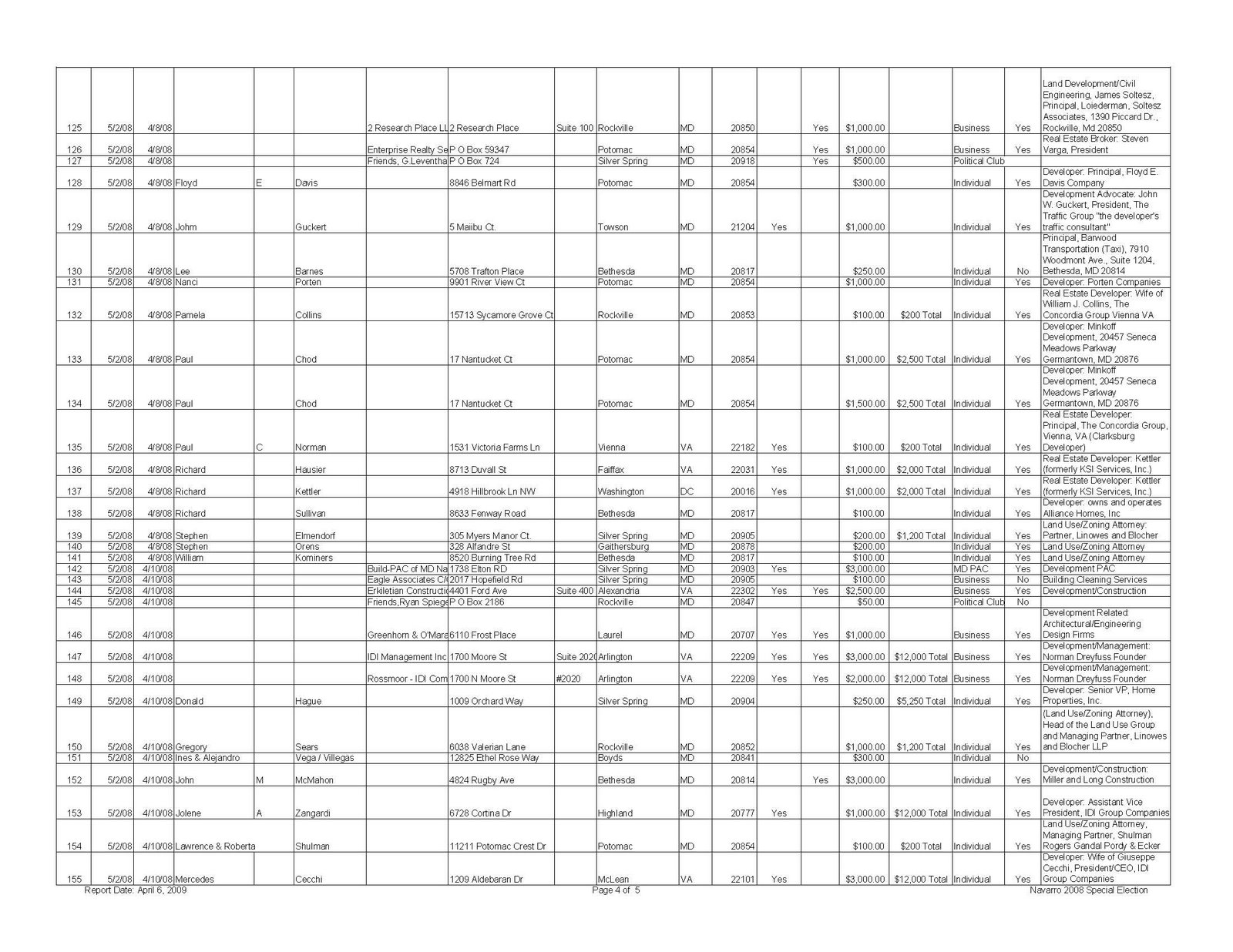 [Nancy+Navarro+Contributions+2008+Special+Election-Rev-I_Page_4.jpg]