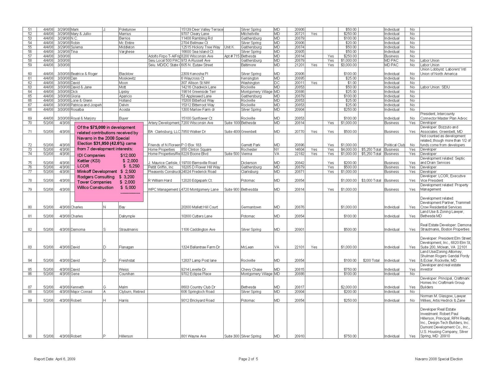 [Nancy+Navarro+Contributions+2008+Special+Election-Rev-I_Page_2.jpg]