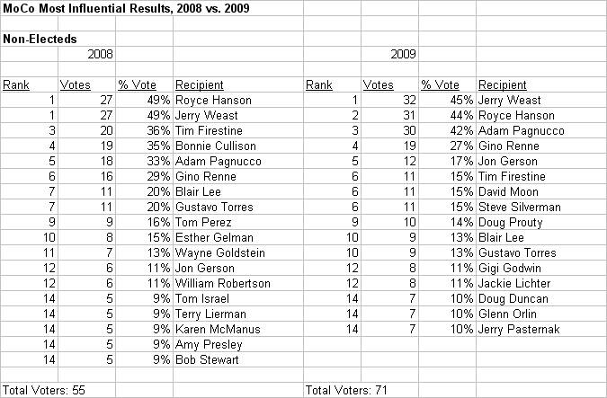 [MoCo+Most+Influential+Non+Electeds+2008-2009.jpg]