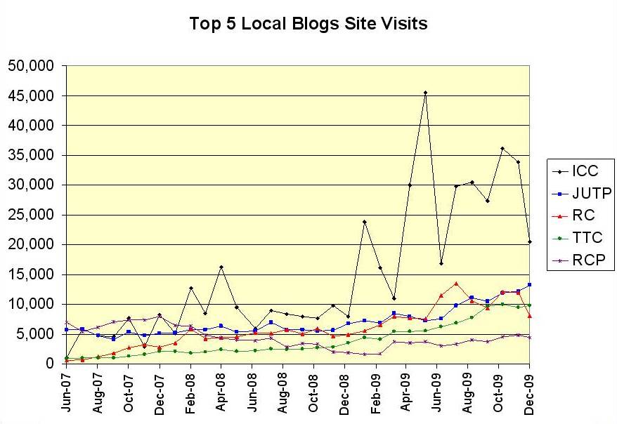 [Local+Blogs+Chart.jpg]