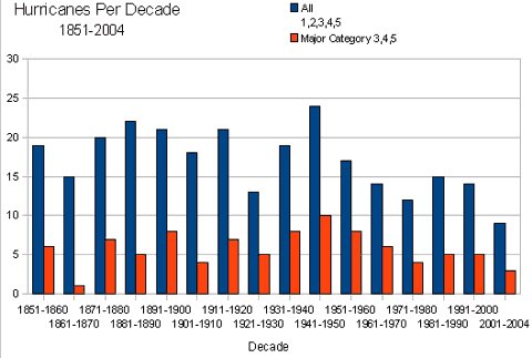 [hurricanes_per_decade_noaa.bmp]