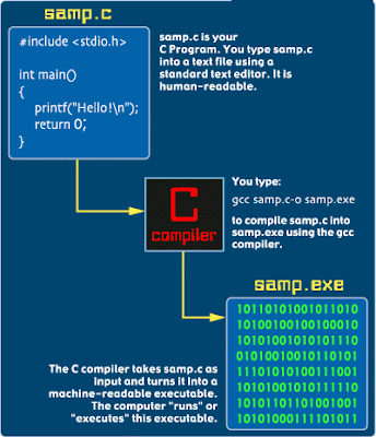 Simple C Program C Program