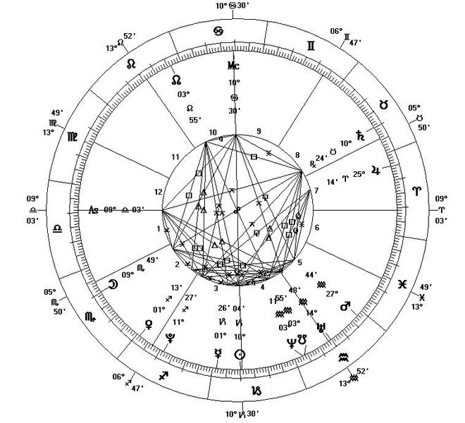 the science of astrology