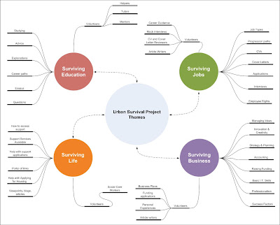 Themes Mind Map v0.2