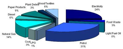sources of Wellington community CO2 emissions in 2001