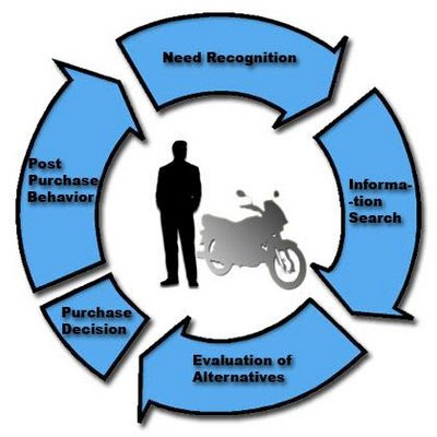 Buyer Behavior Model