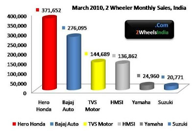 April 2010 2 Wheeler Sales in India