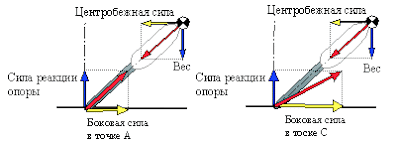 Хайсайд highside торможение