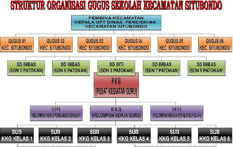 Struktur Organisasi Gugus Sekolah Kecamatan Situbondo